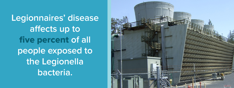 legionnaires' disease affects up to 5% of all people exposed to Legionella bacteria