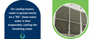 For cooling towers, water is spread evenly on a “fill”. Some warm water is then evaporated, cooling the remaining water.