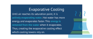 Until air reaches its saturation point, it is actively evaporating water. Hot water has more energy and evaporates faster. This energy is removed from the water when it evaporates. Thus, creating the evaporative cooling effect which cooling towers rely on.