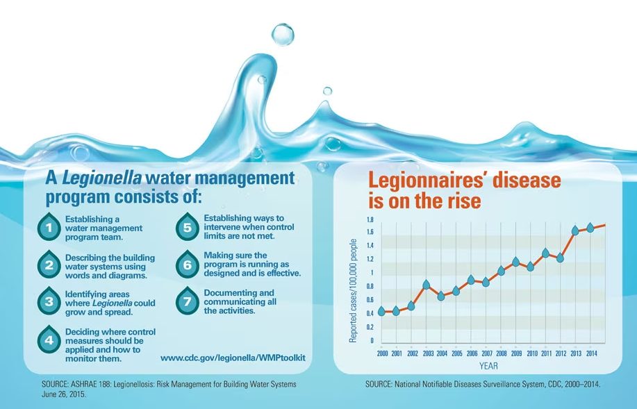 Describes a Legionella water management plan. It also shows how Legionnaires' disease is becoming more common.