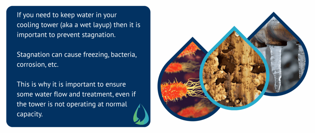 If you need to keep water in your cooling tower (aka a wet layup) then it is important to prevent stagnation.
Stagnation can cause freezing, bacteria, corrosion, etc.
This is why it is important to ensure some water flow and treatment, even if the tower is not operating at normal capacity.