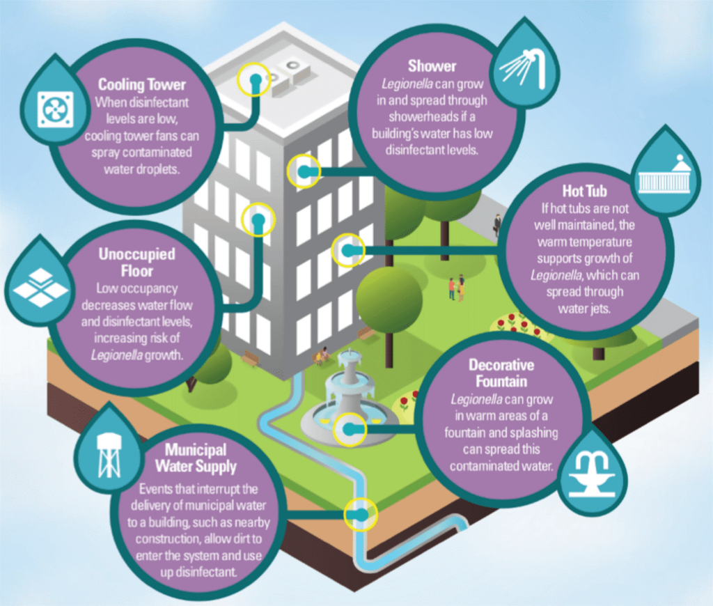 CDC recommended guide for Legionella risk reduction.