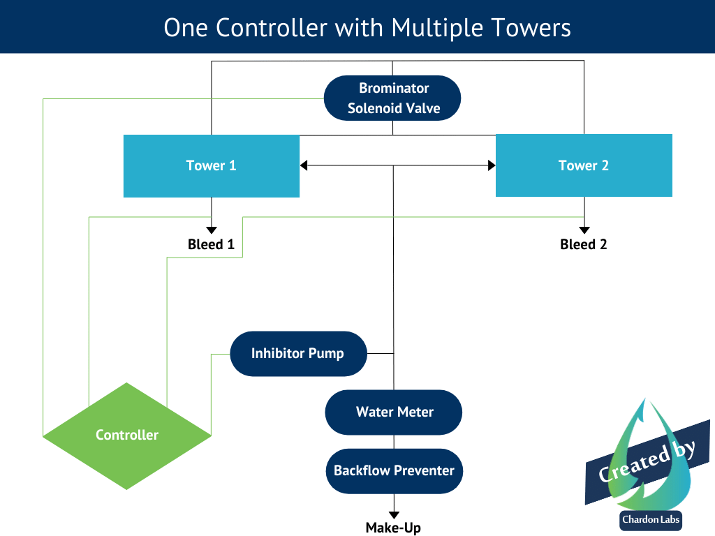 Flowchart for a cooling tower system with 1 controller and two cooling towers.