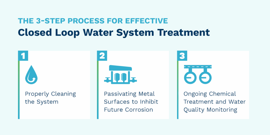 The 3-Step Process for Effective Closed Loop Water System Treatment