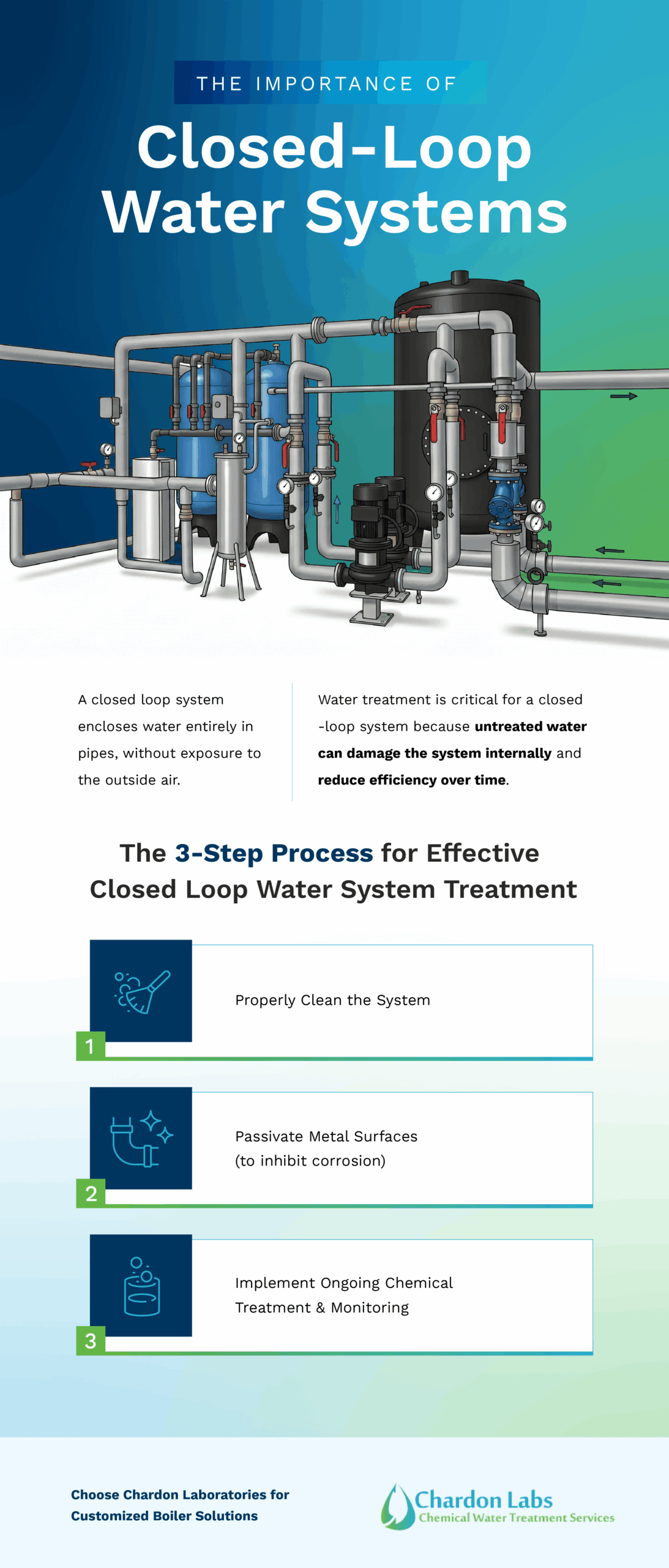 The Importance of a Closed Loop Water Systems
