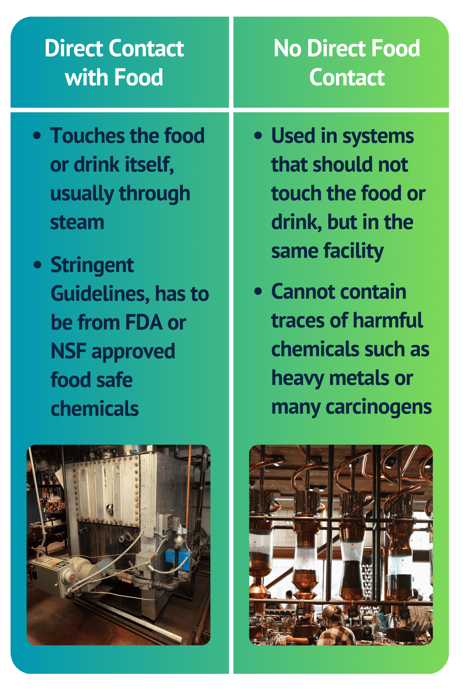 Direct Contact with Food Touches the food or drink itself, usually through steam Stringent Guidelines, has to be from FDA or NSF approved food safe chemicals No Direct Food Contact Used in systems that should not touch the food or drink, but in the same facility Cannot contain traces of harmful chemicals such as heavy metals or many carcinogens