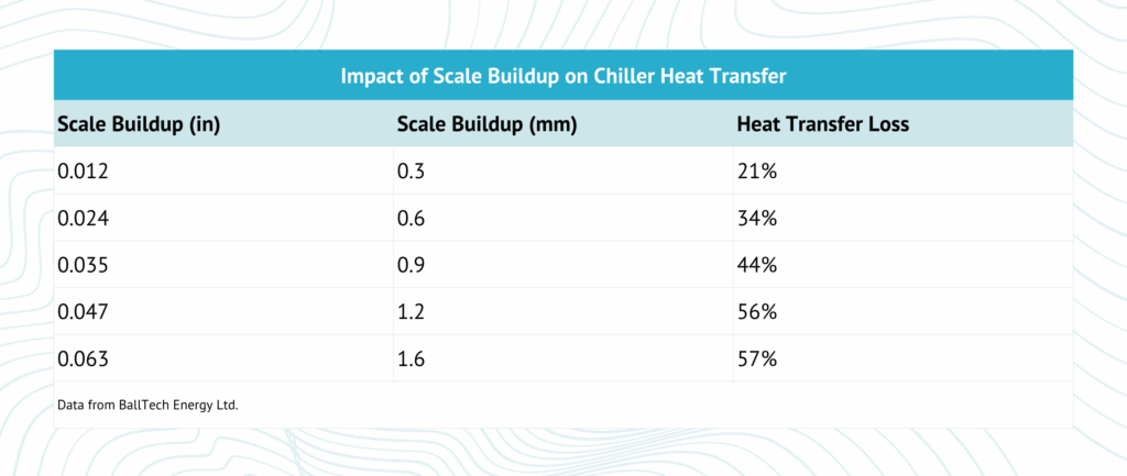 Graph with data about chiller scale buildup and its effect on heat transfer efficiency.