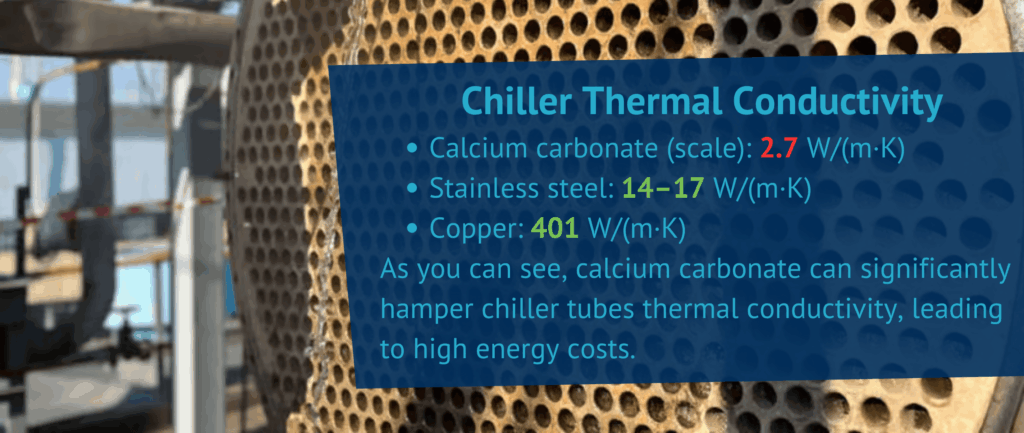 Chiller Thermal Conductivity
Calcium carbonate (scale): 2.7 W/(m·K)
Stainless steel: 14–17 W/(m·K)
Copper: 401 W/(m·K)
As you can see, calcium carbonate can significantly hamper chiller tubes thermal conductivity, leading to high energy costs.